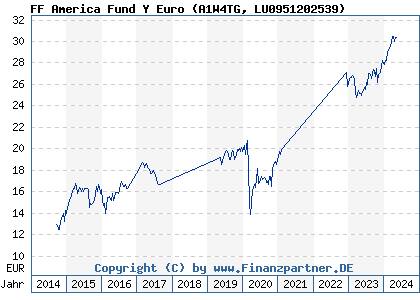 Chart: FF America Fund Y Euro (A1W4TG LU0951202539)