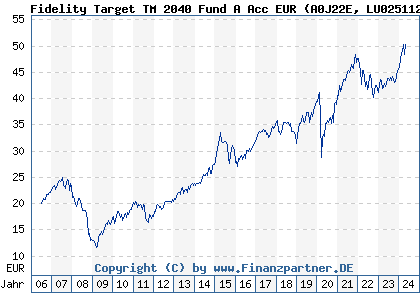 Chart: Fidelity Target TM 2040 Fund A Acc EUR (A0J22E LU0251120084)