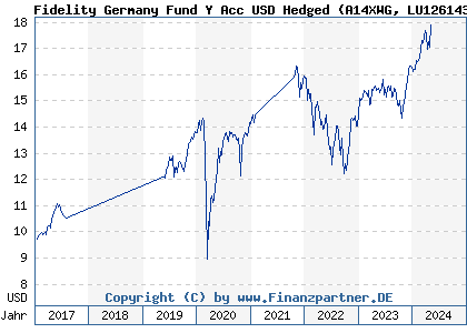 Chart: Fidelity Germany Fund Y Acc USD Hedged (A14XWG LU1261431503)