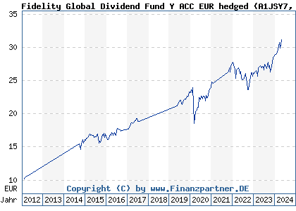 Chart: Fidelity Global Dividend Fund Y ACC EUR hedged (A1JSY7 LU0605515880)