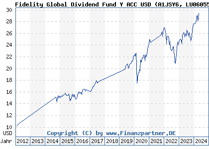 Chart: Fidelity Global Dividend Fund Y ACC USD (A1JSY6 LU0605515963)