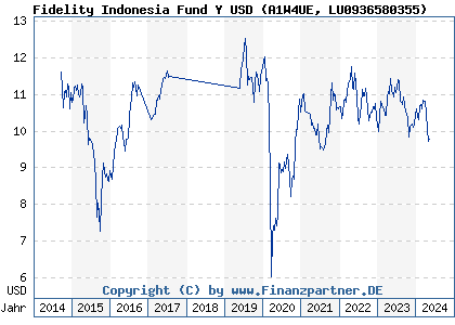 Chart: Fidelity Indonesia Fund Y USD (A1W4UE LU0936580355)