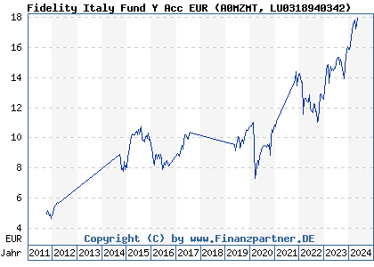 Chart: Fidelity Italy Fund Y Acc EUR (A0MZMT LU0318940342)