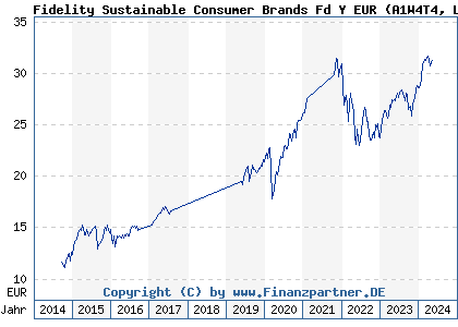 Chart: Fidelity Sustainable Consumer Brands Fd Y EUR (A1W4T4 LU0936578375)