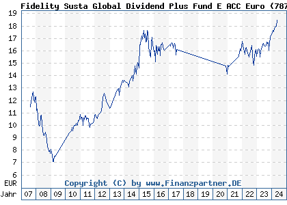 Chart: Fidelity Susta Global Dividend Plus Fund E ACC Euro (787212 LU0115774233)