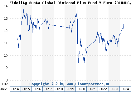 Chart: Fidelity Susta Global Dividend Plus Fund Y Euro (A1W4UC LU0936579696)