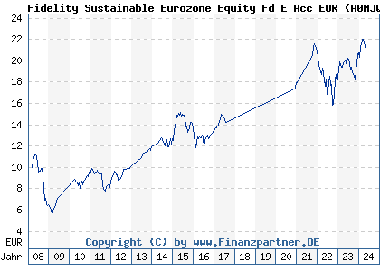 Chart: Fidelity Sustainable Eurozone Equity Fd E Acc EUR (A0MJQF LU0238202773)
