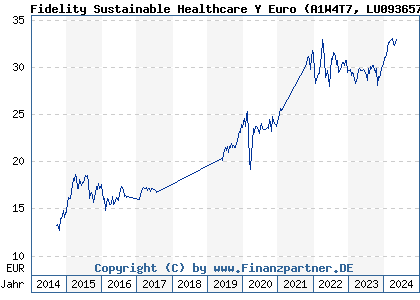 Chart: Fidelity Sustainable Healthcare Y Euro (A1W4T7 LU0936578961)
