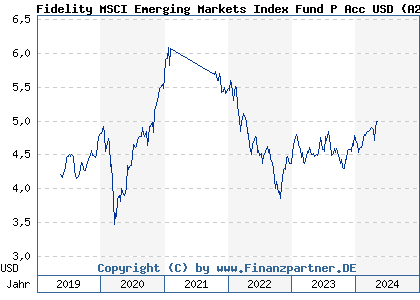Chart: Fidelity MSCI Emerging Markets Index Fund P Acc USD (A2JE5S IE00BYX5M039)