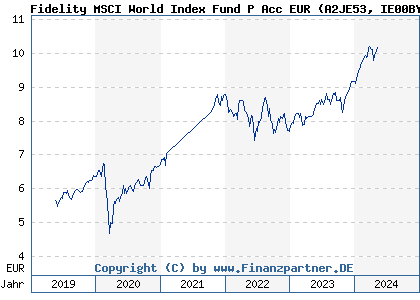 Chart: Fidelity MSCI World Index Fund P Acc EUR (A2JE53 IE00BYX5NX33)