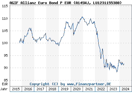Chart: AGIF Allianz Euro Bond P EUR (A14SWJ LU1231155380)