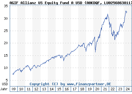 Chart: AGIF Allianz US Equity Fund A USD (A0KDQF LU0256863811)