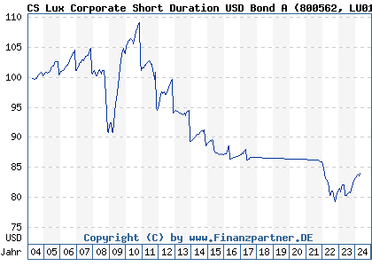 Chart: CS Lux Corporate Short Duration USD Bond A (800562 LU0155953028)