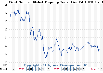 Chart: First Sentier Global Property Securities Fd I USD Acc (A2JCY1 IE00B1G9TP53)