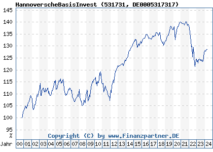 Chart: HannoverscheBasisInvest (531731 DE0005317317)