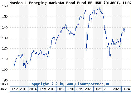Chart: Nordea 1 Emerging Markets Bond Fund BP USD (A1J0GT LU0772926670)