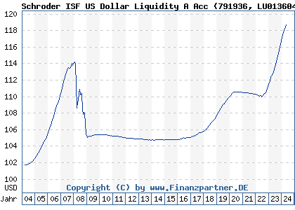 Chart: Schroder ISF US Dollar Liquidity A Acc (791936 LU0136043808)