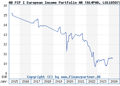 Chart: AB FCP I European Income Portfolio AR (A14PH0 LU1165977643)