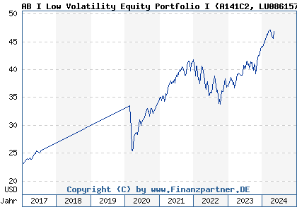 Chart: AB I Low Volatility Equity Portfolio I (A141C2 LU0861579349)