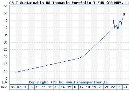 Chart: AB I Sustainable US Thematic Portfolio I EUR (A0JMHY LU0232464908)