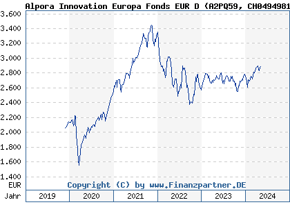 Chart: Alpora Innovation Europa Fonds EUR D (A2PQ59 CH0494981860)