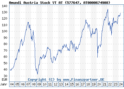 Chart: Amundi Austria Stock VT AT (577647 AT0000674908)