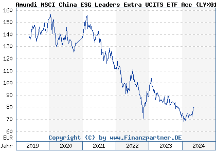 Chart: Amundi MSCI China ESG Leaders Extra UCITS ETF Acc (LYX011 LU1900068914)