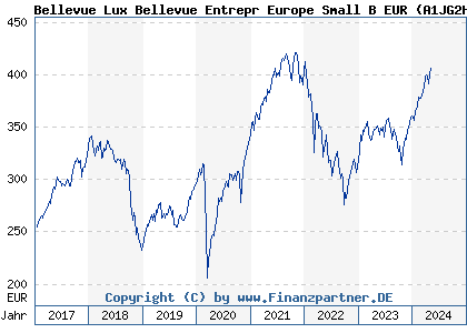 Chart: Bellevue Lux Bellevue Entrepr Europe Small B EUR (A1JG2H LU0631859229)