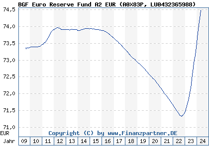 Chart: BGF Euro Reserve Fund A2 EUR (A0X83P LU0432365988)
