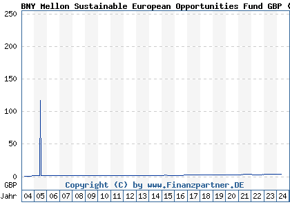 Chart: BNY Mellon Sustainable European Opportunities Fund GBP (930431 GB0006778681)