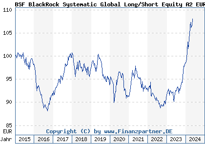 Chart: BSF BlackRock Systematic Global Long/Short Equity A2 EUR H (A12HJK LU1162516717)