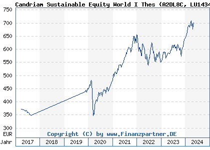 Chart: Candriam Sustainable Equity World I Thes (A2DL8C LU1434527781)