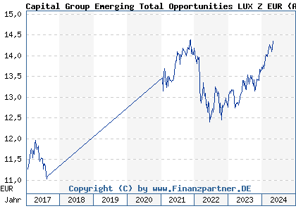 Chart: Capital Group Emerging Total Opportunities LUX Z EUR (A1J9VH LU0815117725)