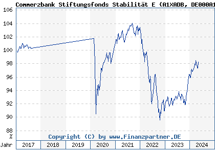 Chart: Commerzbank Stiftungsfonds Stabilität E (A1XADB DE000A1XADB0)