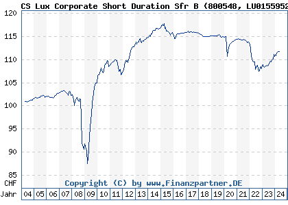 Chart: CS Lux Corporate Short Duration Sfr B (800548 LU0155952053)