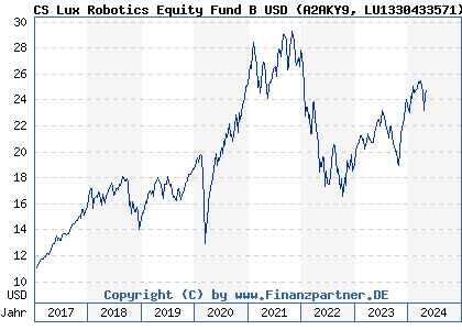 Chart: CS Lux Robotics Equity Fund B USD (A2AKY9 LU1330433571)