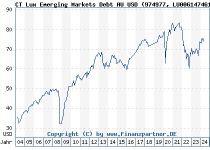 Chart: CT Lux Emerging Markets Debt AU USD (974977 LU0061474614)