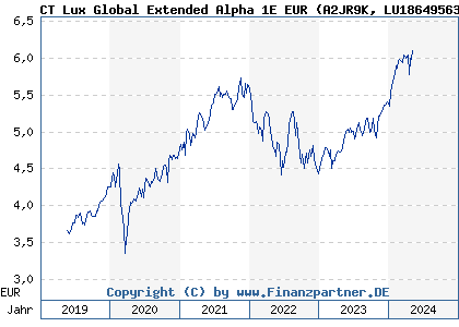 Chart: CT Lux Global Extended Alpha 1E EUR (A2JR9K LU1864956328)