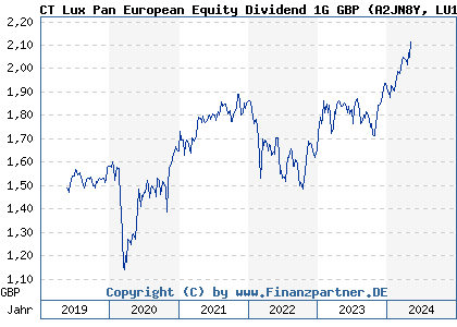 Chart: CT Lux Pan European Equity Dividend 1G GBP (A2JN8Y LU1829335113)
