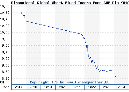 Chart: Dimensional Global Short Fixed Income Fund CHF Dis (A1C7B5 IE00B3WGLP80)