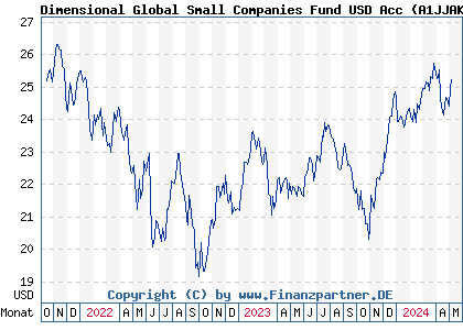 Chart: Dimensional Global Small Companies Fund USD Acc (A1JJAK IE00B3MRDK01)
