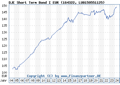 Chart: DJE Short Term Bond I EUR (164322 LU0159551125)
