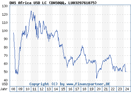 Chart: DWS Africa USD LC (DWS0QQ LU0329761075)