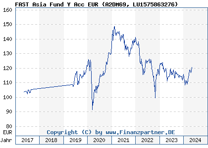 Chart: FAST Asia Fund Y Acc EUR (A2DM69 LU1575863276)