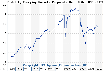 Chart: Fidelity Emerging Markets Corporate Debt A Acc USD (A1T6QG LU0900495697)