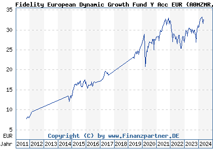 Chart: Fidelity European Dynamic Growth Fund Y Acc EUR (A0MZMR LU0318940003)