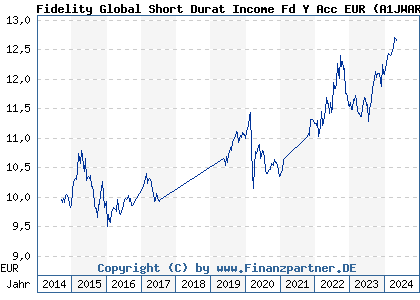 Chart: Fidelity Global Short Durat Income Fd Y Acc EUR (A1JWAR LU0766124803)