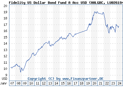 Chart: Fidelity US Dollar Bond Fund A Acc USD (A0LGBC LU0261947682)
