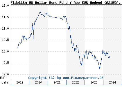 Chart: Fidelity US Dollar Bond Fund Y Acc EUR Hedged (A2JB5A LU1756522998)