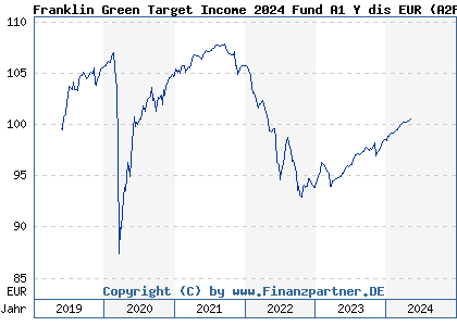 Chart: Franklin Green Target Income 2024 Fund A1 Y dis EUR (A2PJMQ LU1969742532)